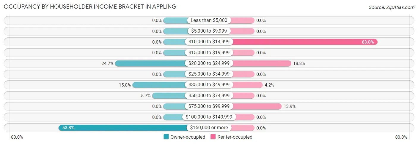 Occupancy by Householder Income Bracket in Appling
