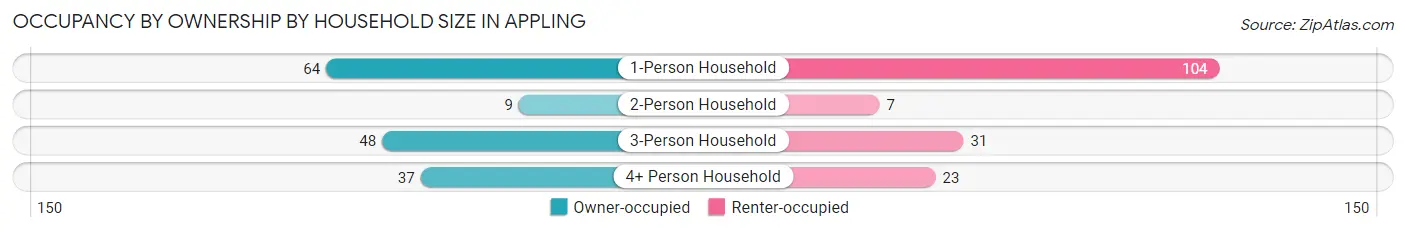Occupancy by Ownership by Household Size in Appling