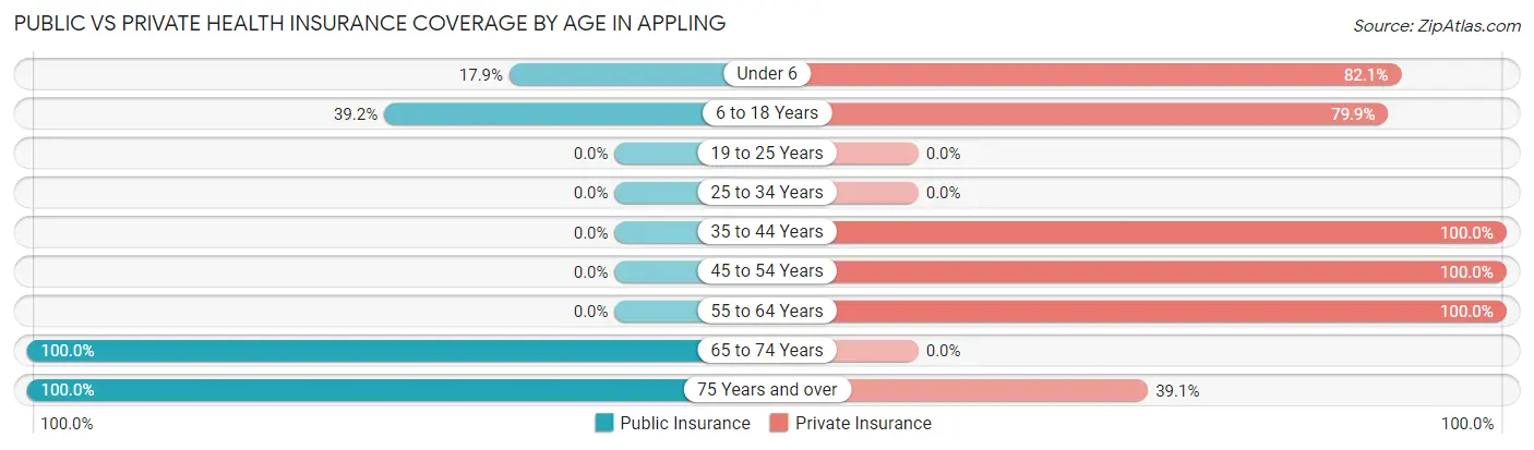 Public vs Private Health Insurance Coverage by Age in Appling