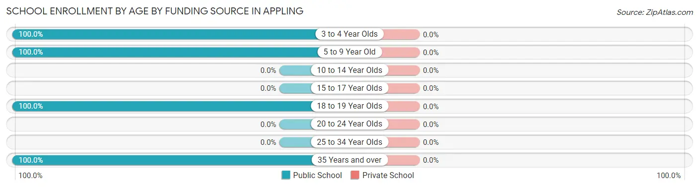 School Enrollment by Age by Funding Source in Appling