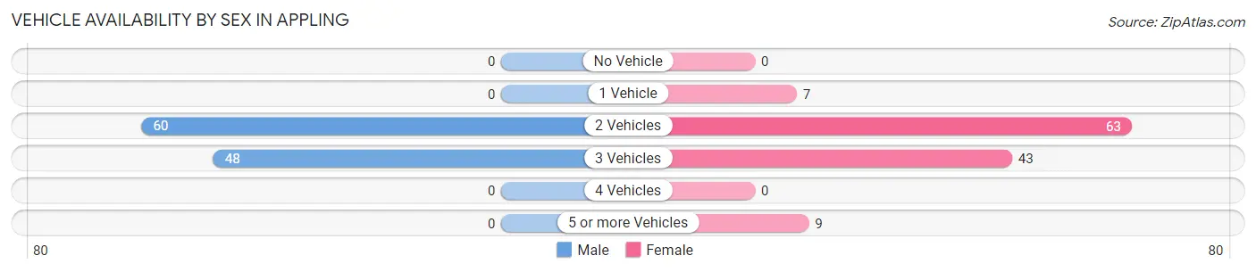 Vehicle Availability by Sex in Appling