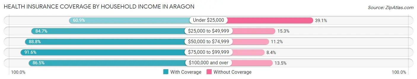 Health Insurance Coverage by Household Income in Aragon