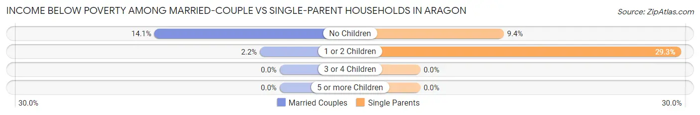 Income Below Poverty Among Married-Couple vs Single-Parent Households in Aragon