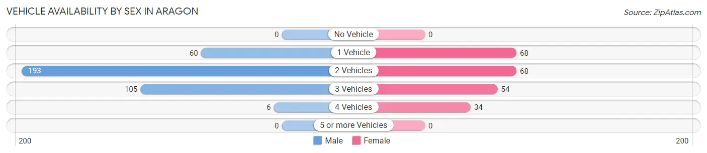 Vehicle Availability by Sex in Aragon