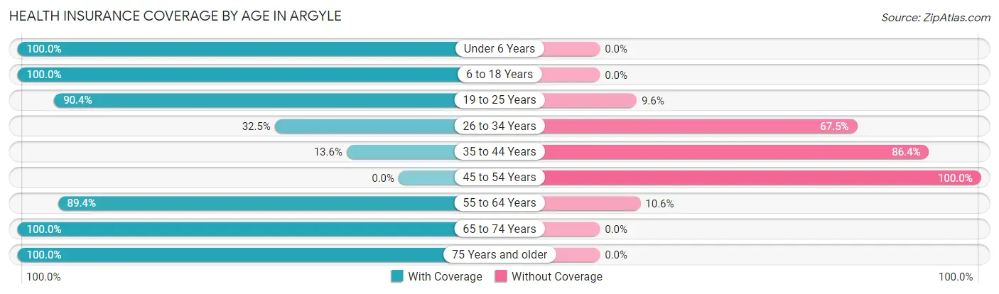 Health Insurance Coverage by Age in Argyle