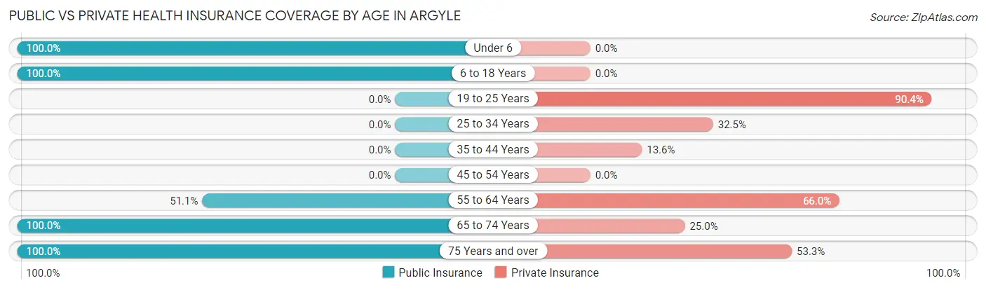 Public vs Private Health Insurance Coverage by Age in Argyle