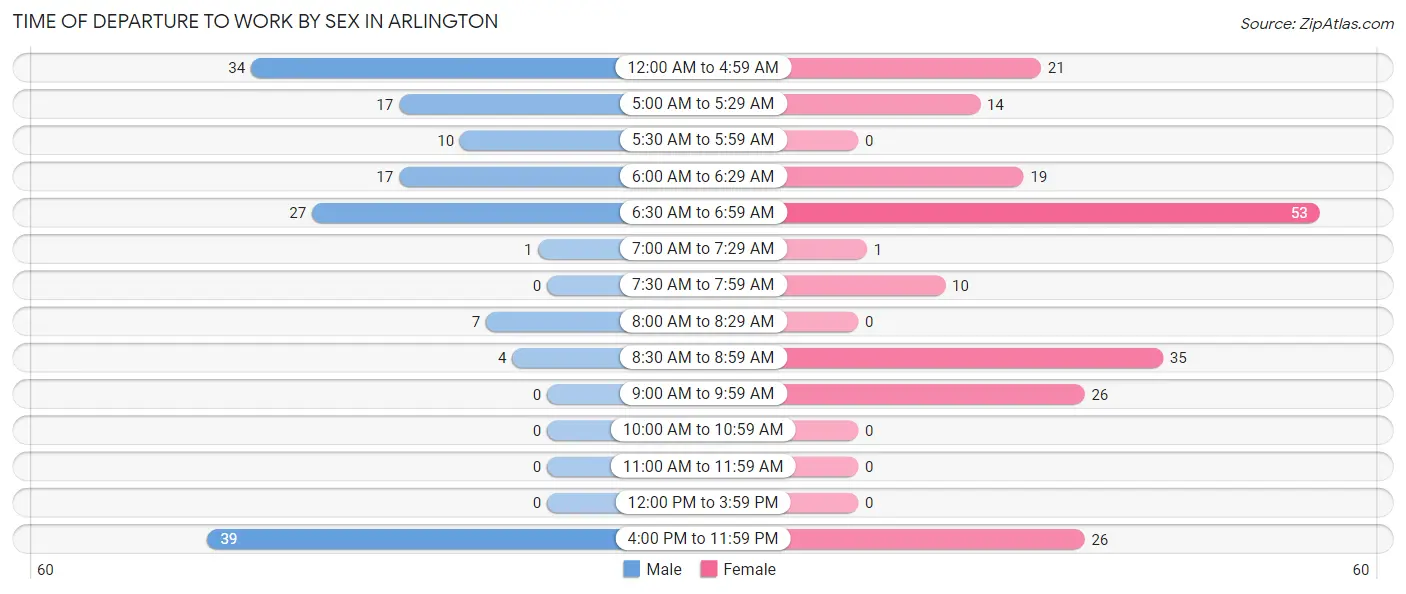 Time of Departure to Work by Sex in Arlington