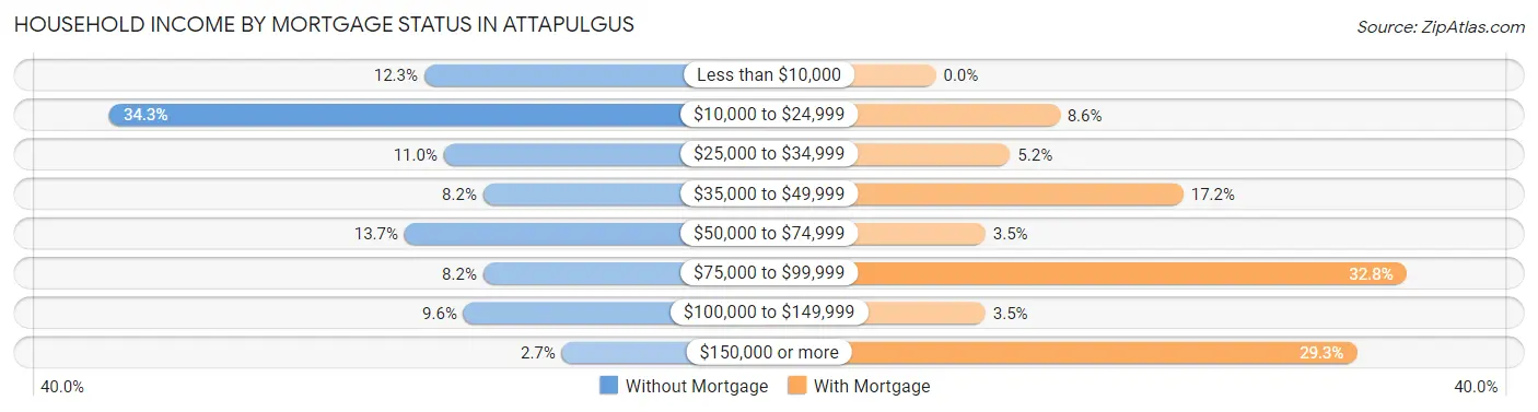 Household Income by Mortgage Status in Attapulgus