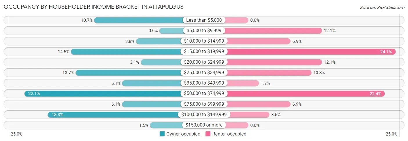 Occupancy by Householder Income Bracket in Attapulgus