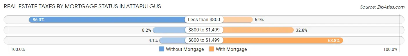 Real Estate Taxes by Mortgage Status in Attapulgus