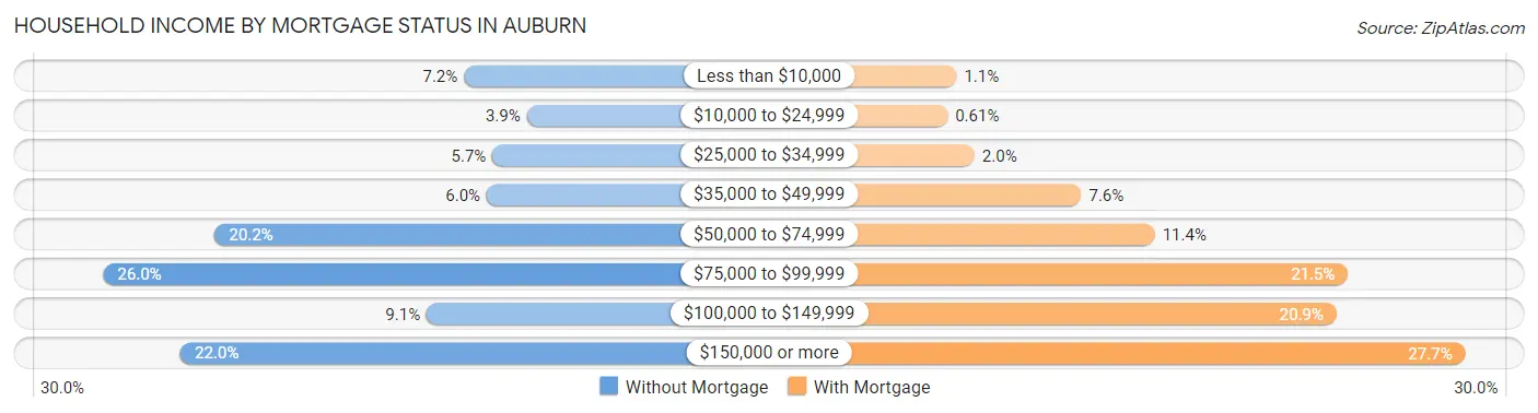 Household Income by Mortgage Status in Auburn