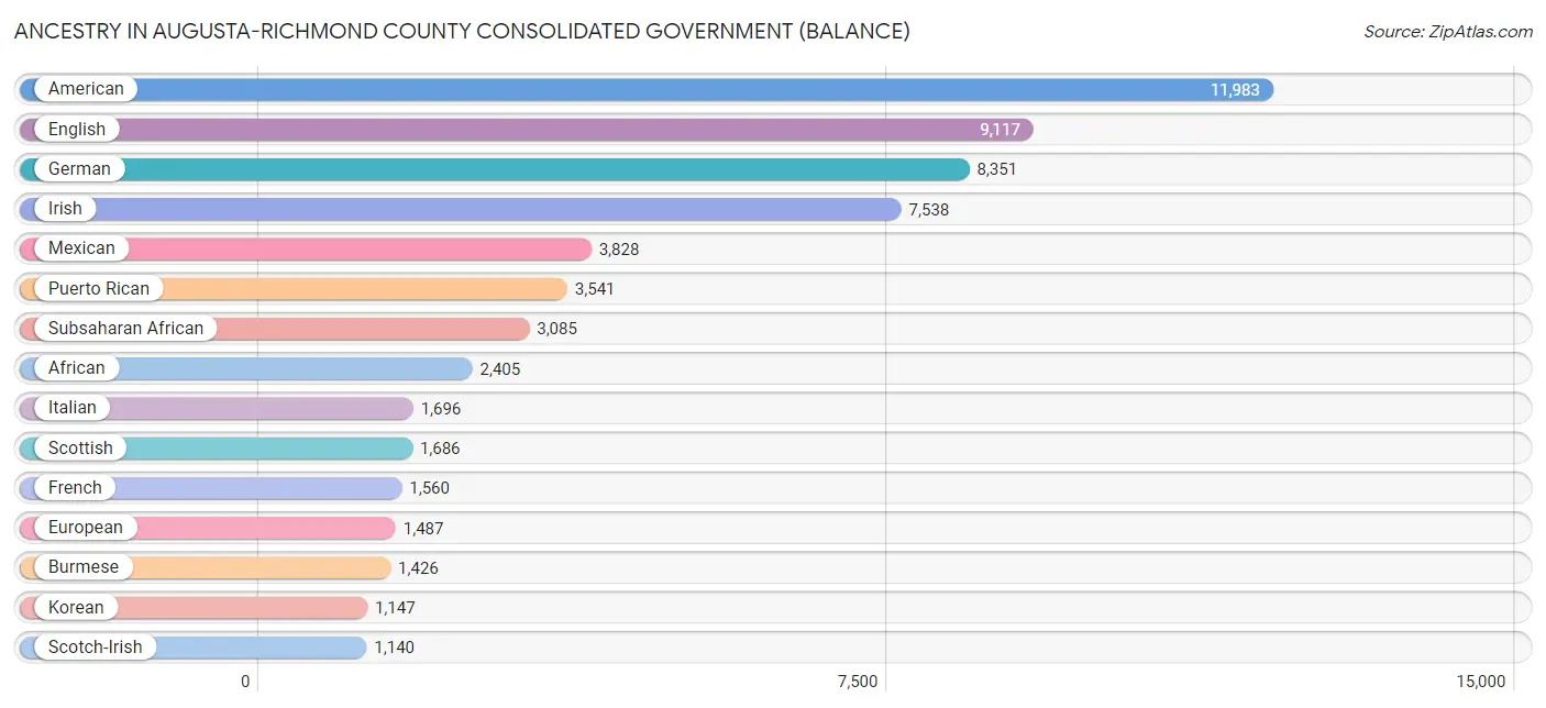 Ancestry in Augusta-Richmond County consolidated government (balance)