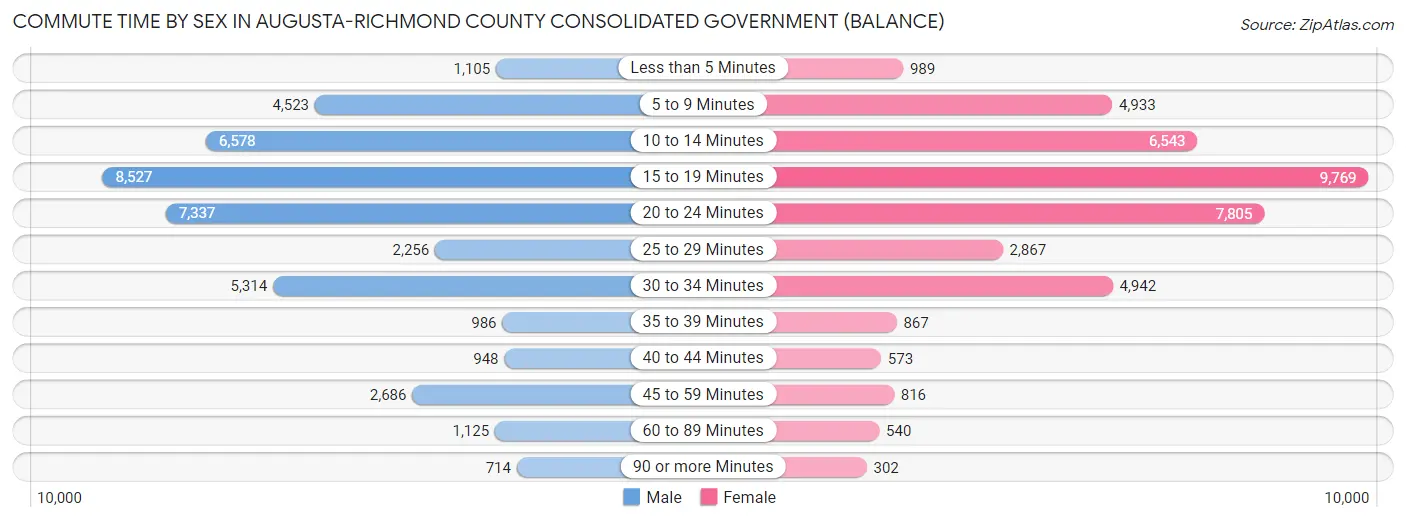 Commute Time by Sex in Augusta-Richmond County consolidated government (balance)