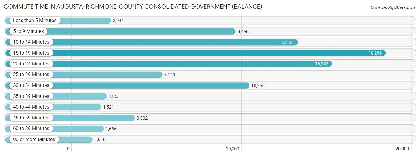 Commute Time in Augusta-Richmond County consolidated government (balance)
