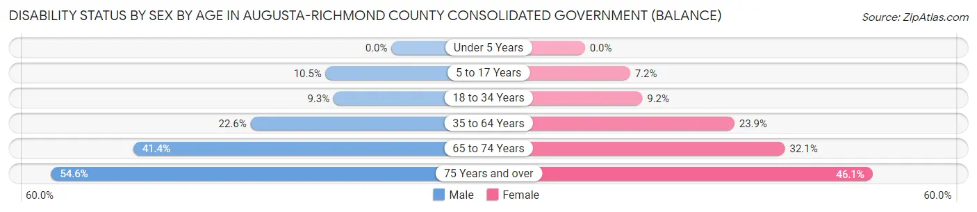 Disability Status by Sex by Age in Augusta-Richmond County consolidated government (balance)