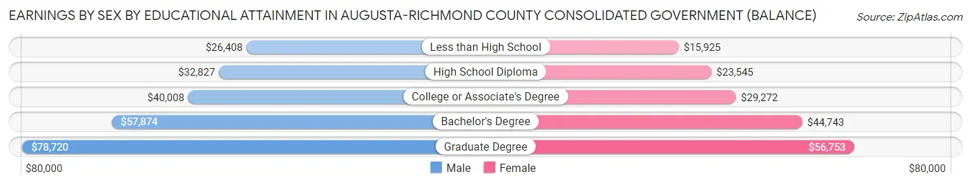 Earnings by Sex by Educational Attainment in Augusta-Richmond County consolidated government (balance)