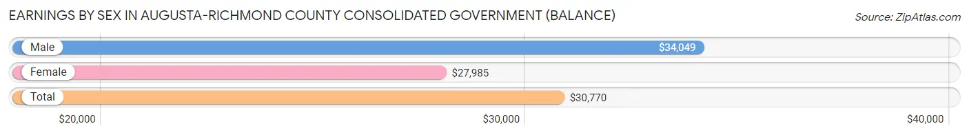 Earnings by Sex in Augusta-Richmond County consolidated government (balance)