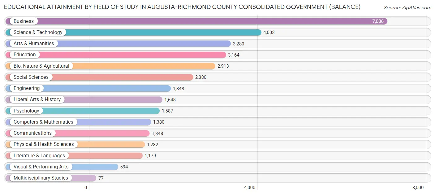 Educational Attainment by Field of Study in Augusta-Richmond County consolidated government (balance)