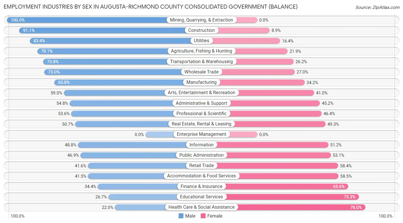 Employment Industries by Sex in Augusta-Richmond County consolidated government (balance)