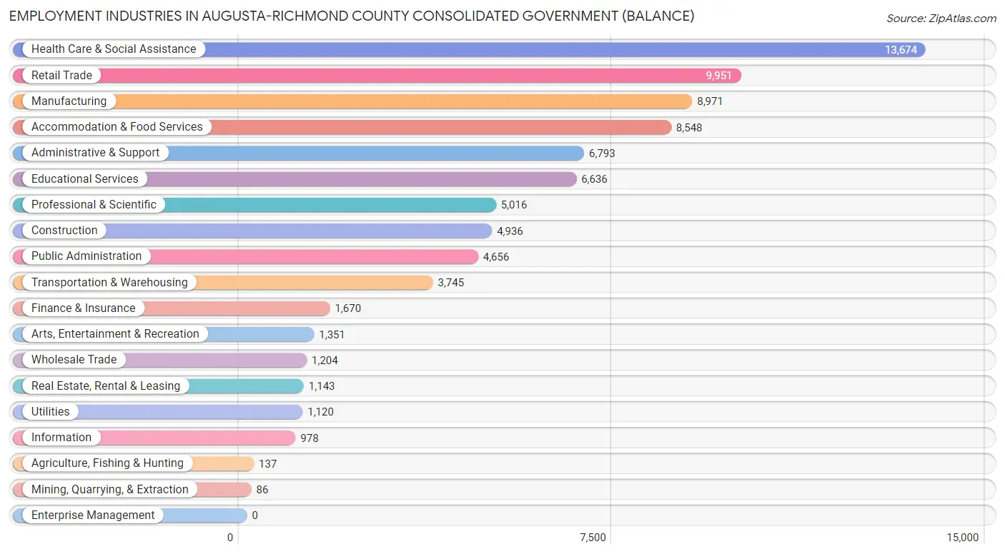 Employment Industries in Augusta-Richmond County consolidated government (balance)