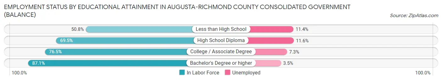 Employment Status by Educational Attainment in Augusta-Richmond County consolidated government (balance)