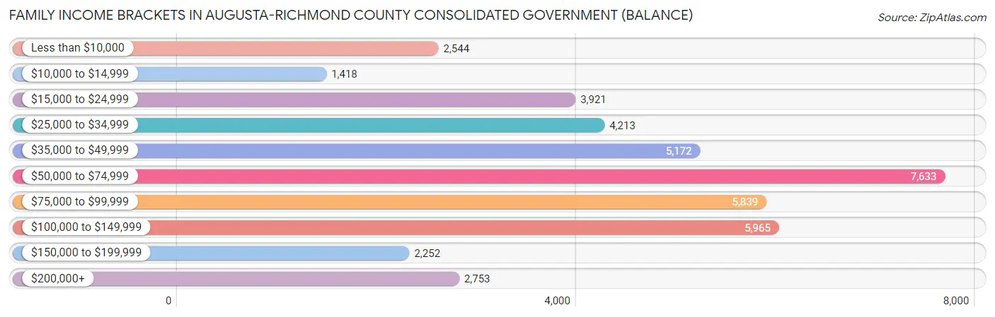Family Income Brackets in Augusta-Richmond County consolidated government (balance)