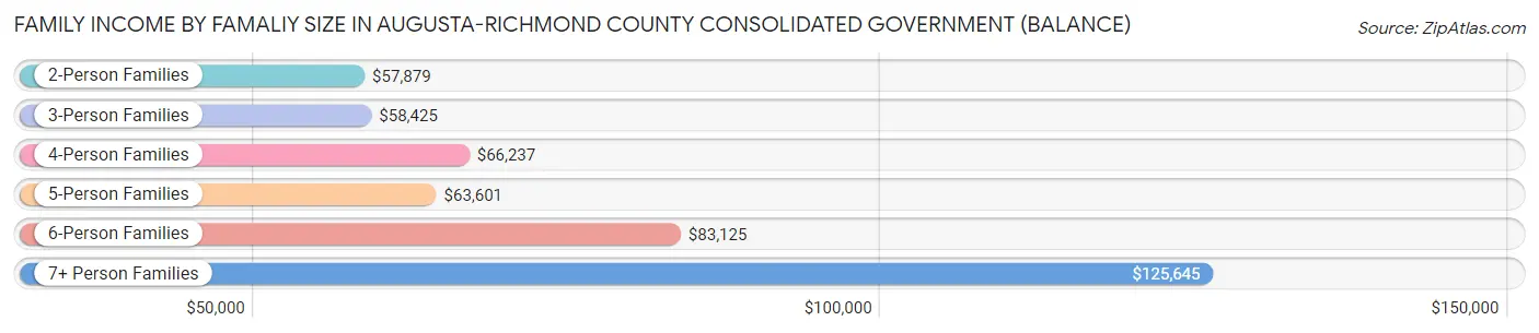 Family Income by Famaliy Size in Augusta-Richmond County consolidated government (balance)