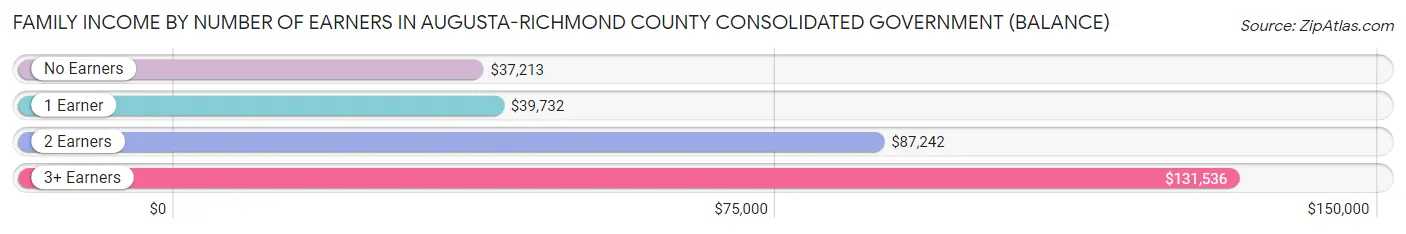 Family Income by Number of Earners in Augusta-Richmond County consolidated government (balance)