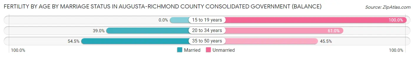 Female Fertility by Age by Marriage Status in Augusta-Richmond County consolidated government (balance)