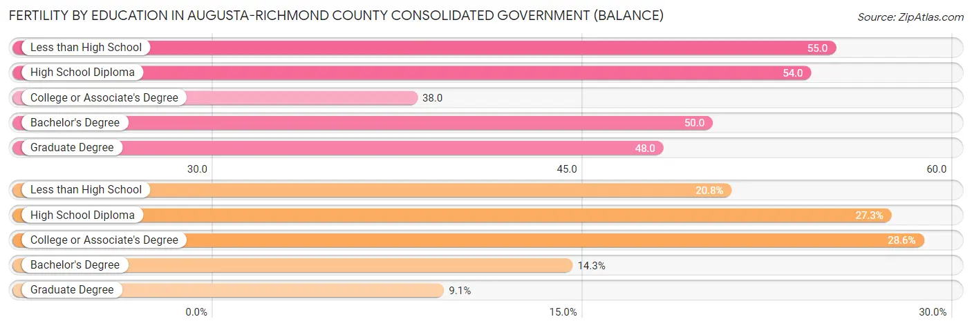 Female Fertility by Education Attainment in Augusta-Richmond County consolidated government (balance)