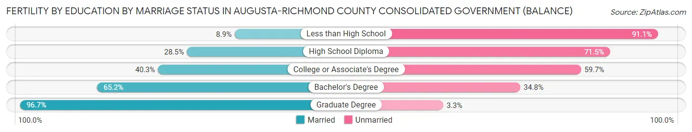 Female Fertility by Education by Marriage Status in Augusta-Richmond County consolidated government (balance)