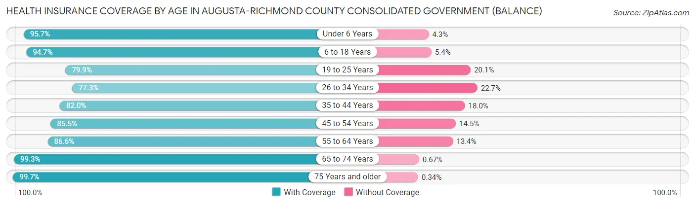 Health Insurance Coverage by Age in Augusta-Richmond County consolidated government (balance)