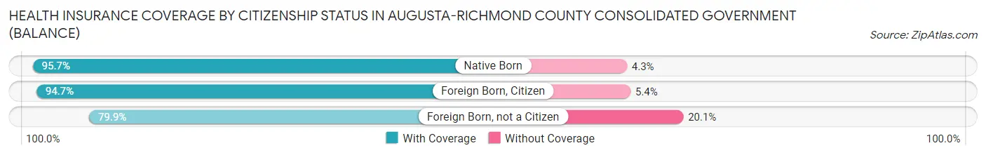 Health Insurance Coverage by Citizenship Status in Augusta-Richmond County consolidated government (balance)