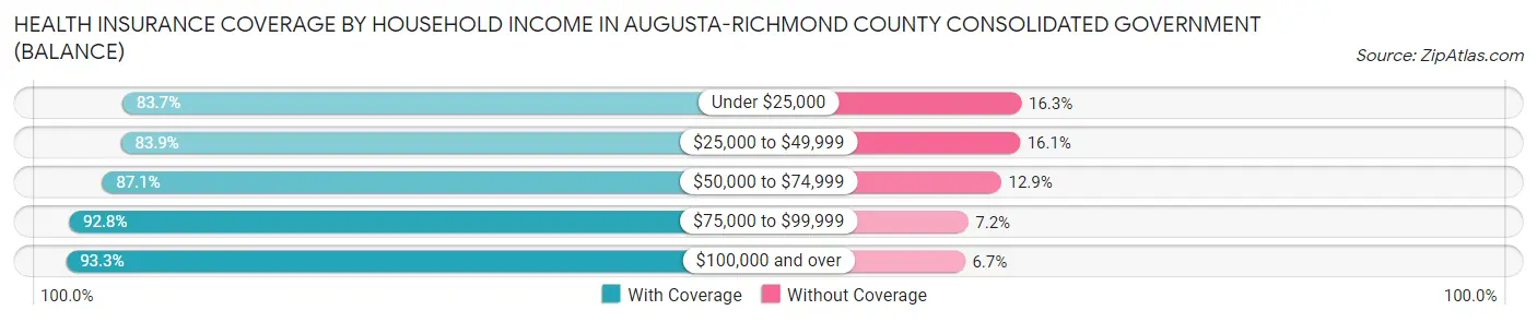 Health Insurance Coverage by Household Income in Augusta-Richmond County consolidated government (balance)