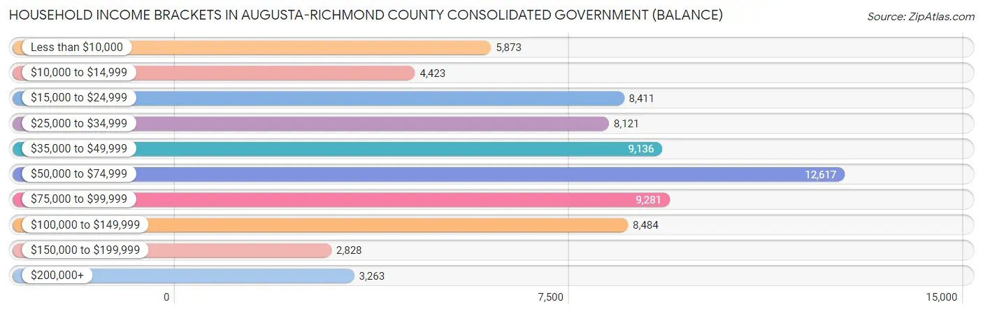 Household Income Brackets in Augusta-Richmond County consolidated government (balance)
