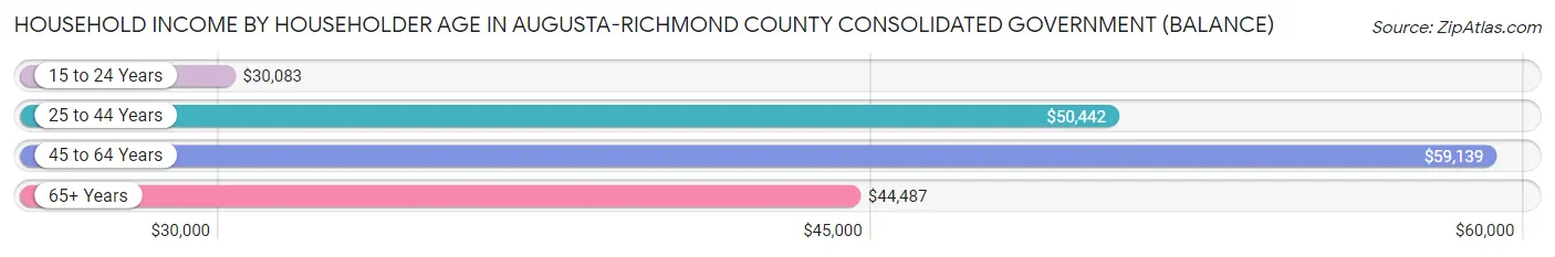 Household Income by Householder Age in Augusta-Richmond County consolidated government (balance)