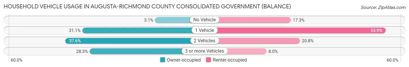 Household Vehicle Usage in Augusta-Richmond County consolidated government (balance)