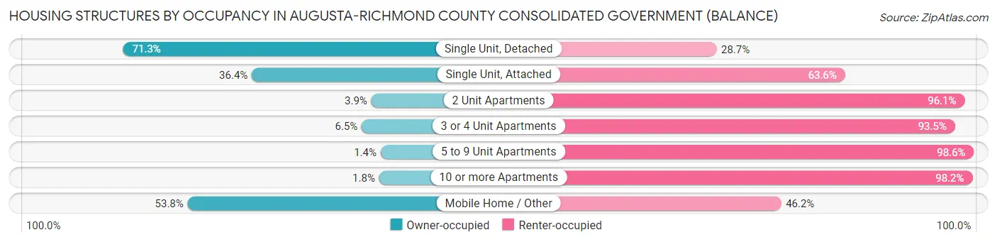 Housing Structures by Occupancy in Augusta-Richmond County consolidated government (balance)