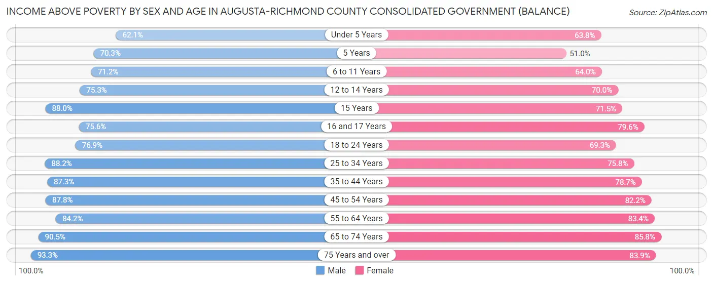 Income Above Poverty by Sex and Age in Augusta-Richmond County consolidated government (balance)