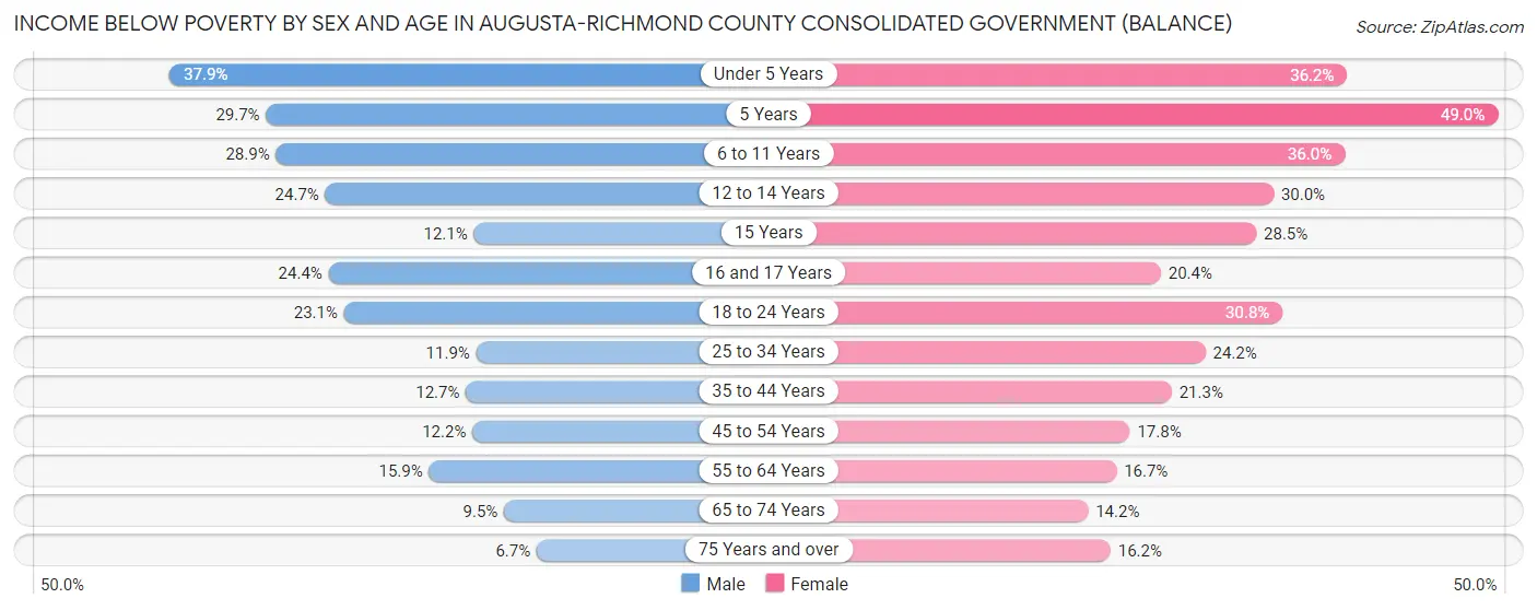 Income Below Poverty by Sex and Age in Augusta-Richmond County consolidated government (balance)