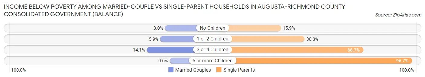 Income Below Poverty Among Married-Couple vs Single-Parent Households in Augusta-Richmond County consolidated government (balance)
