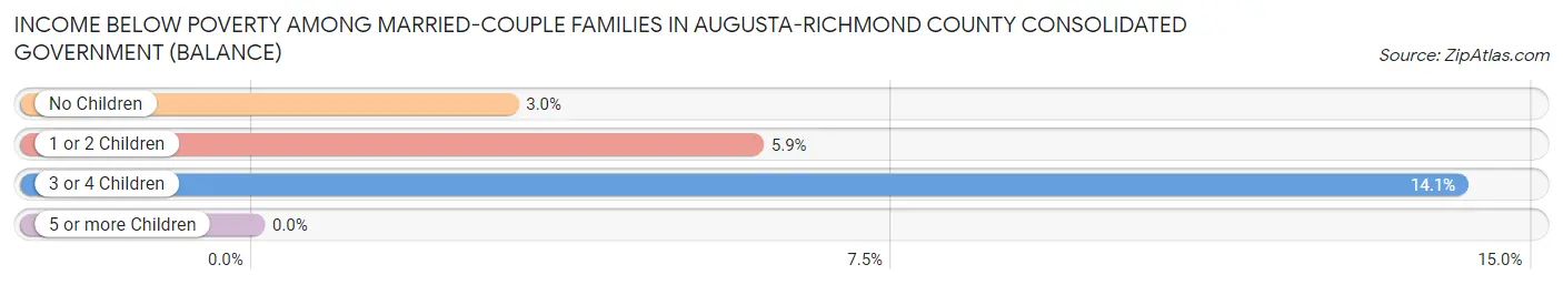 Income Below Poverty Among Married-Couple Families in Augusta-Richmond County consolidated government (balance)