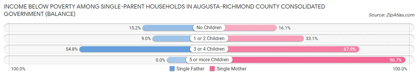 Income Below Poverty Among Single-Parent Households in Augusta-Richmond County consolidated government (balance)
