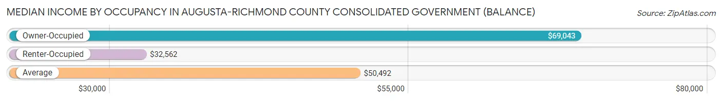 Median Income by Occupancy in Augusta-Richmond County consolidated government (balance)