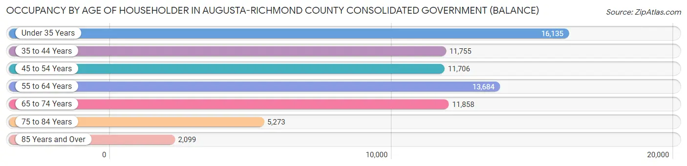 Occupancy by Age of Householder in Augusta-Richmond County consolidated government (balance)