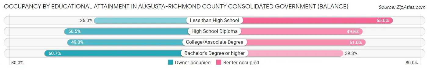 Occupancy by Educational Attainment in Augusta-Richmond County consolidated government (balance)