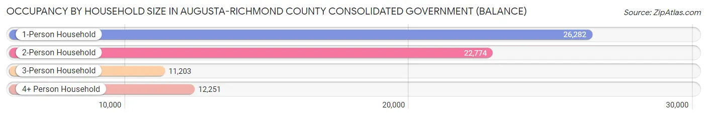Occupancy by Household Size in Augusta-Richmond County consolidated government (balance)