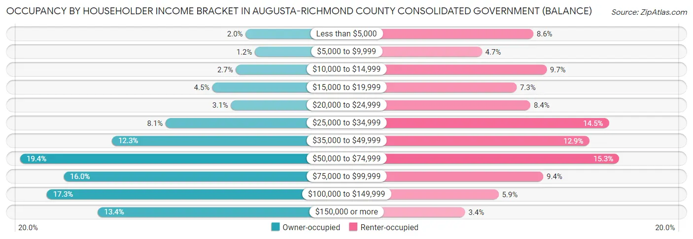 Occupancy by Householder Income Bracket in Augusta-Richmond County consolidated government (balance)