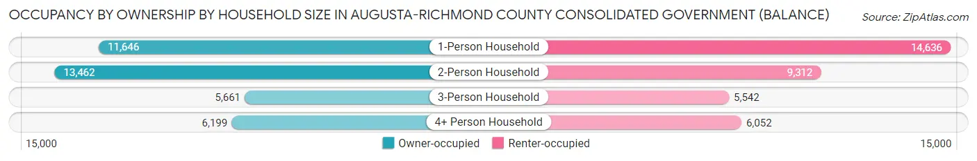Occupancy by Ownership by Household Size in Augusta-Richmond County consolidated government (balance)