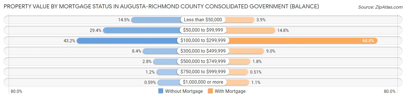 Property Value by Mortgage Status in Augusta-Richmond County consolidated government (balance)